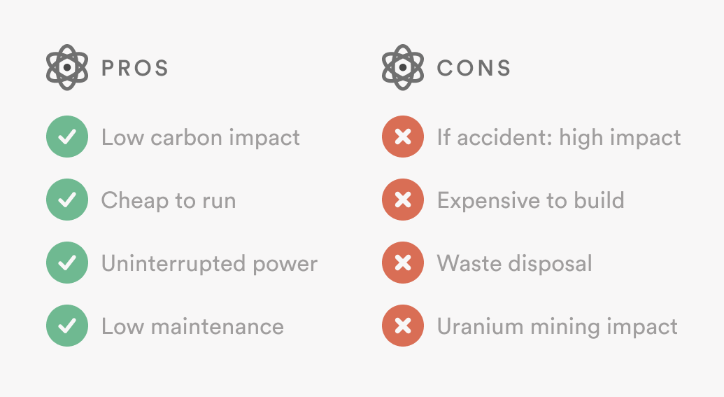 nuclear pros and cons